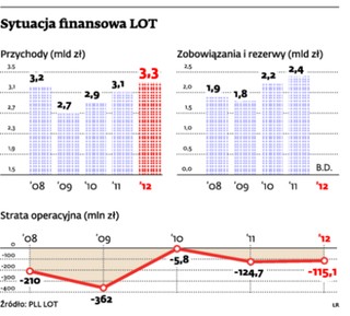 Kolejna kroplówka dla bankruta. 400 mln zł dla LOT coraz bliżej