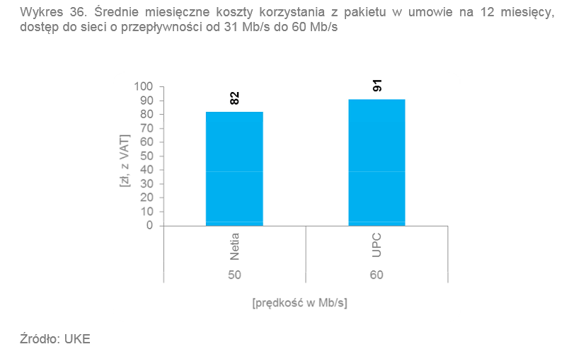<strong>Średnie miesięczne koszty korzystania z pakietu telefon + internet 30 - 60 Mbps</strong><br /><br />

W przypadku pakietu z Internetem o przepływności od 31 Mb/s do 60 Mb/s występowały oferty tylko dwóch przedsiębiorców. Abonenci Netii musieli zapłacić za t ę usług ę 82 zł, a UPC 91 zł. Źródło: UKE<br /><br />