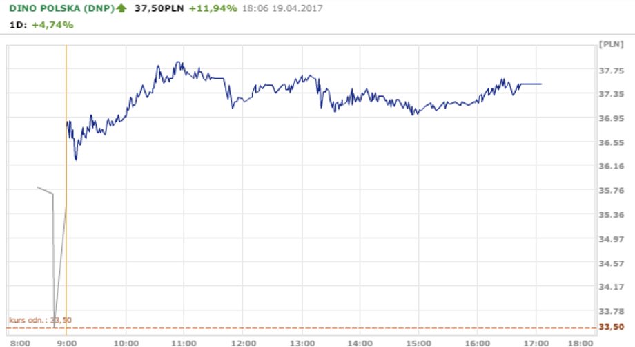 Kurs akcji Dino Polska od rana do zamknięcia GPW