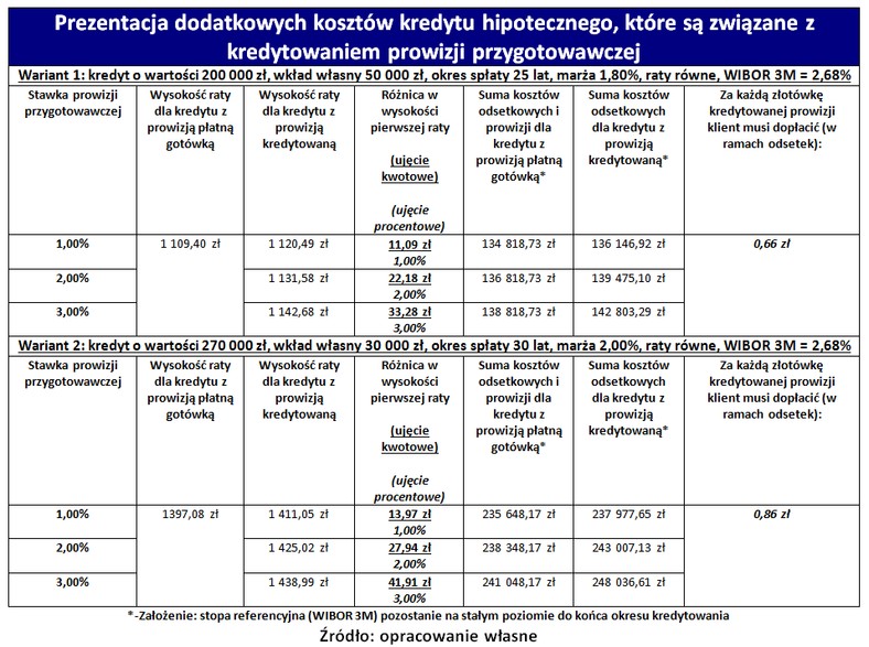 Prezentacja dodatkowych kosztów kredytu hipotecznego, które są związane z kredytowaniem prowizji przygotowawczej