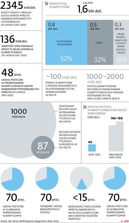 Inwestycje klimatyczne
