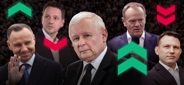 Sondaż IBRiS dla Onetu: Jest nowy lider rankingu zaufania. Kaczyński wyprzedził Tuska