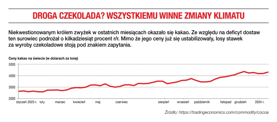 Droga czekolada? Wszystkiemu winne zmiany klimatu.