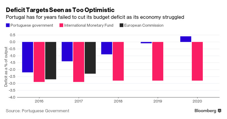 Prognozy deficytu budżetowego w Portugalii