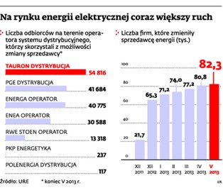 Ceny energii: Sprzedawcy zaczynają konkurować o klientów