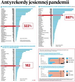 Jak polska dynamika rozwoju pandemii wypada na tle Europy?