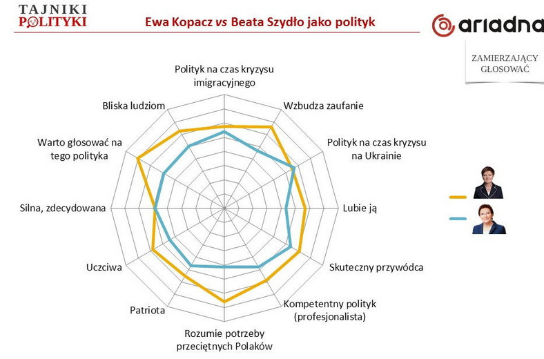 Rys. 4. Średnie ocen - im wyższa, tym dalej od środka, fot. www.tajnikipolityki.pl