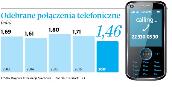 Odebrane połączenia telefoniczne