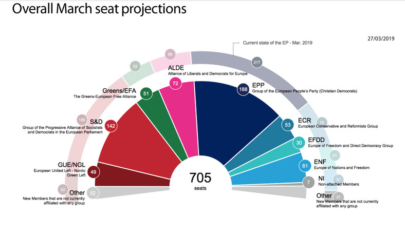 Prognozowany podział mandatów w PE po wyborach, analiza z marca 2019 r.