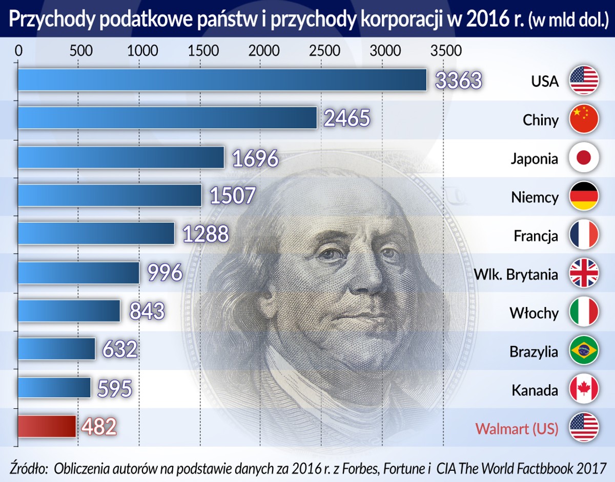 Państwo vs korporacje - przychody (graf. Obserwator Finansowy)