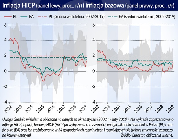 Inflacja HICP i inflacja bazowa (graf. Obserwator Fiansowy)