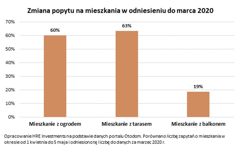 Zmiana popytu na mieszkania z balkonami, tarasami i ogródkami