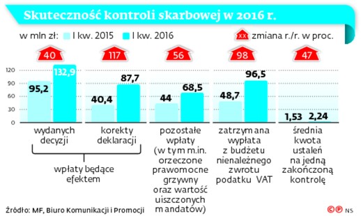 Skuteczność kontroli skarbowej w 2016 r.