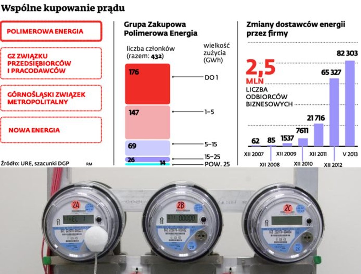 Wspólne kupowanie prądu