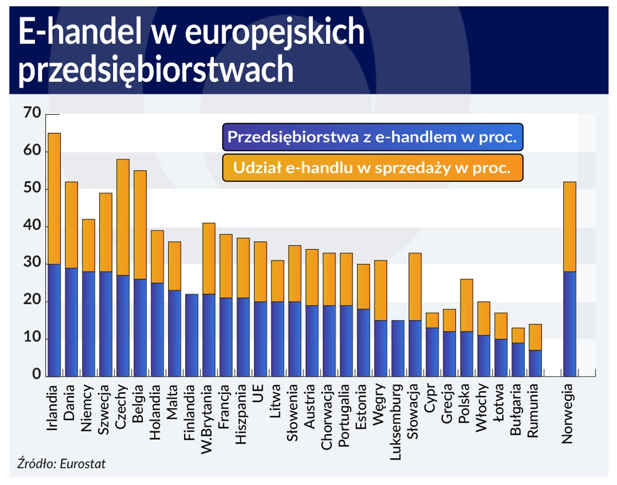e-handel w europejskich przedsiębiorstwach (graf. Obserwator Finansowy)