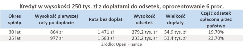 Kredyt w wysokości 250 tys. zł z dopłatami do odsetek, oprocentowanie 6 proc.