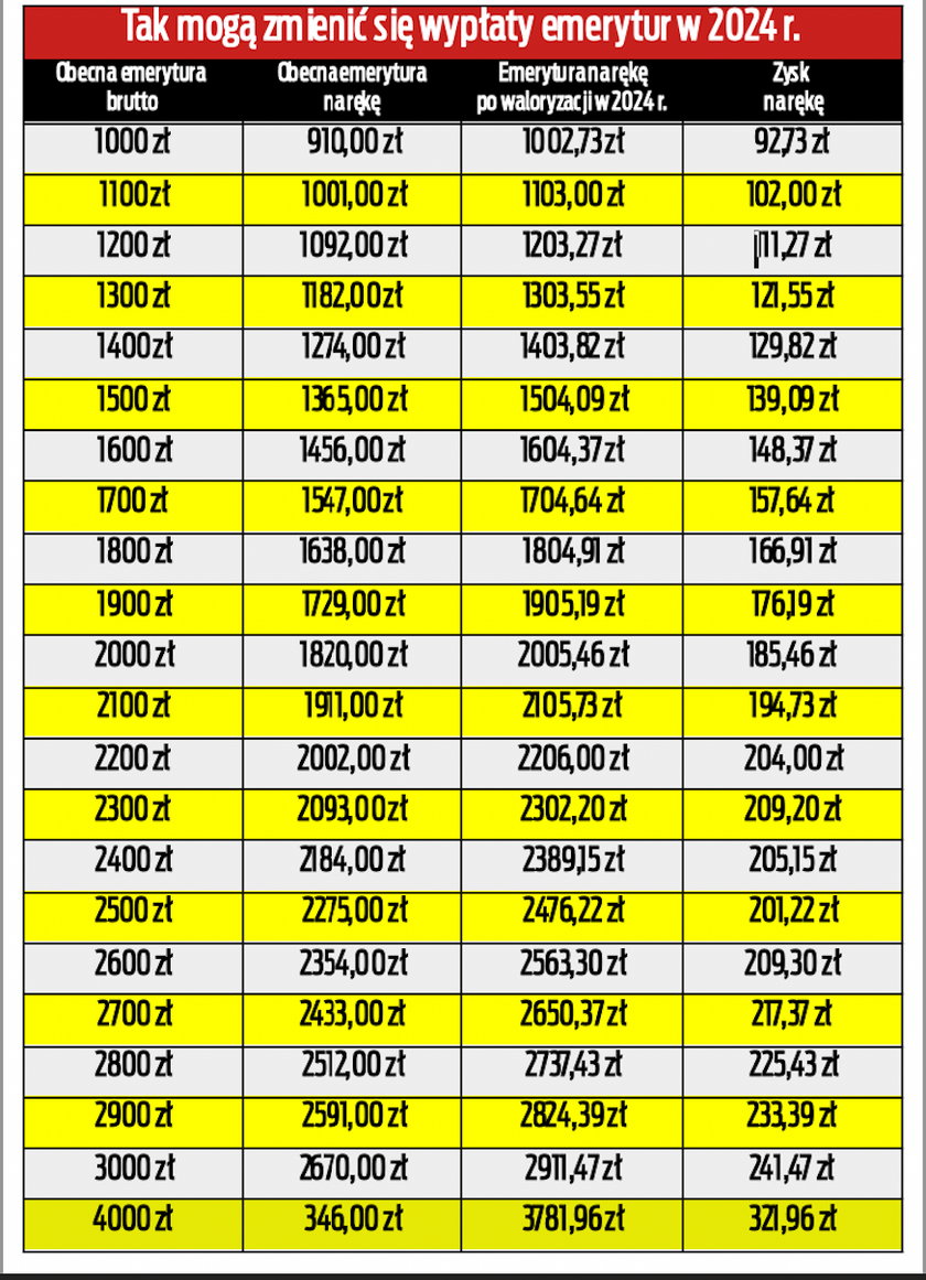 Waloryzacja emerytur 2024.