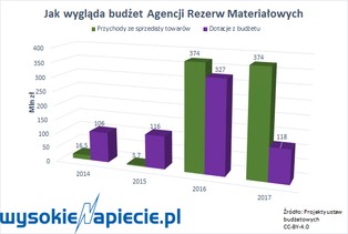 Finansowe perpetuum mobile za pieniądze podatnika. Ile zapłacimy za zapasy węgla?