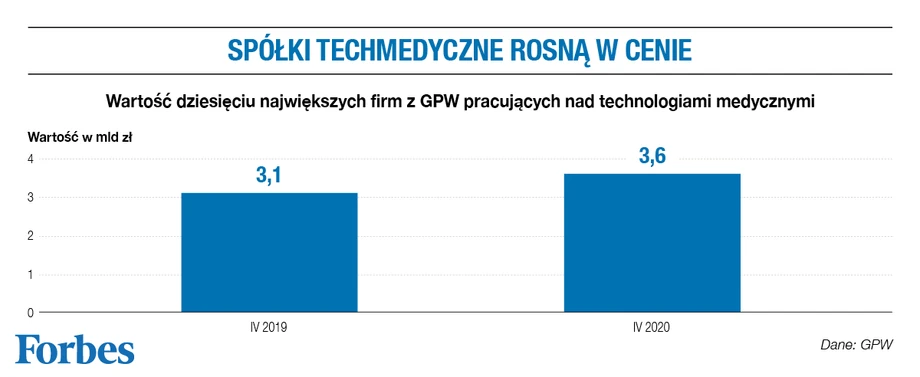 Wycena spółek techmedycznych. Wartość największych firm z GPW.