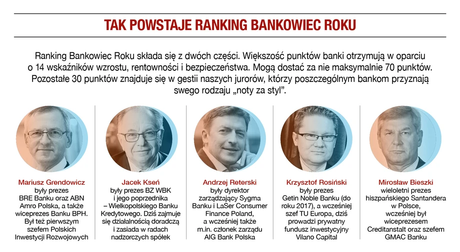 Jury. Ranking Bankowiec Roku 2022 