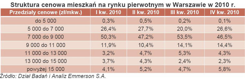 Struktura cenowa mieszkań na rynku pierwotnym w Warszawie w 2010 r.