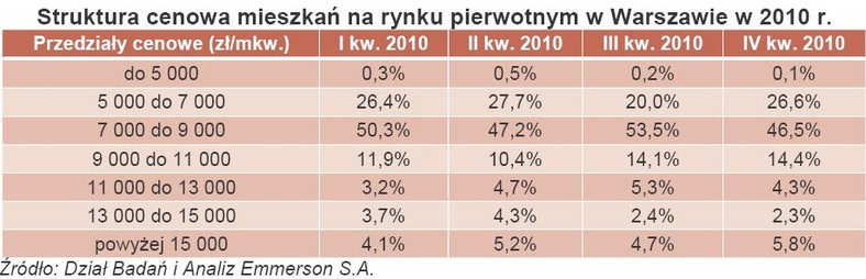 Struktura cenowa mieszkań na rynku pierwotnym w Warszawie w 2010 r.