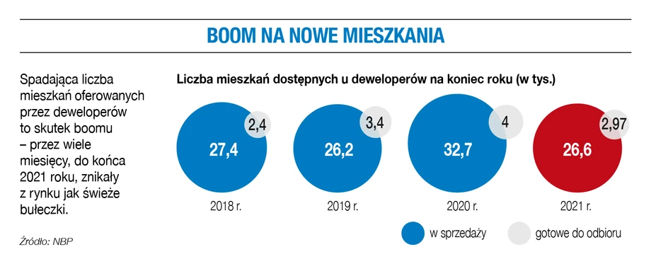 Boom na nowe mieszkania