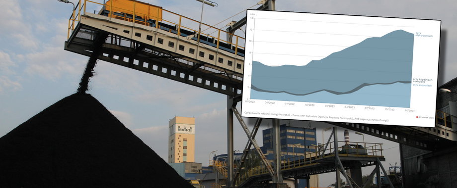 Polska zasypana węglem. Czeka nas ręczne sterowanie rynkiem? "Żadne cuda tu nie pomogą"