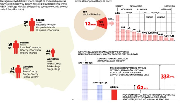 Na Euro 2012 przybędzie mniej kibiców. Szacunki były zawyżone