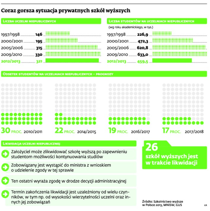 Coraz gorsza sytuacja prywatnych szkół wyższych