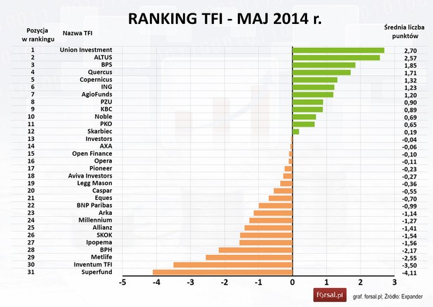 Ranking TFI - maj 2014 r.