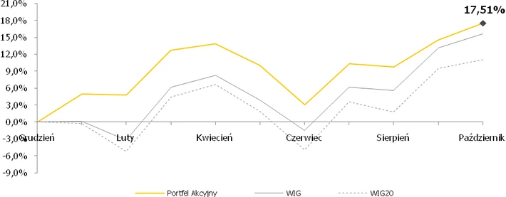 Portfel akcyjny Copernicus Securities