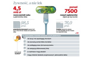 Suplementy bez ustawy. Ministerstwo obiecywało i nic