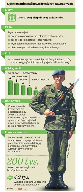 Opiniowanie służbowe żołnierzy zawodowych