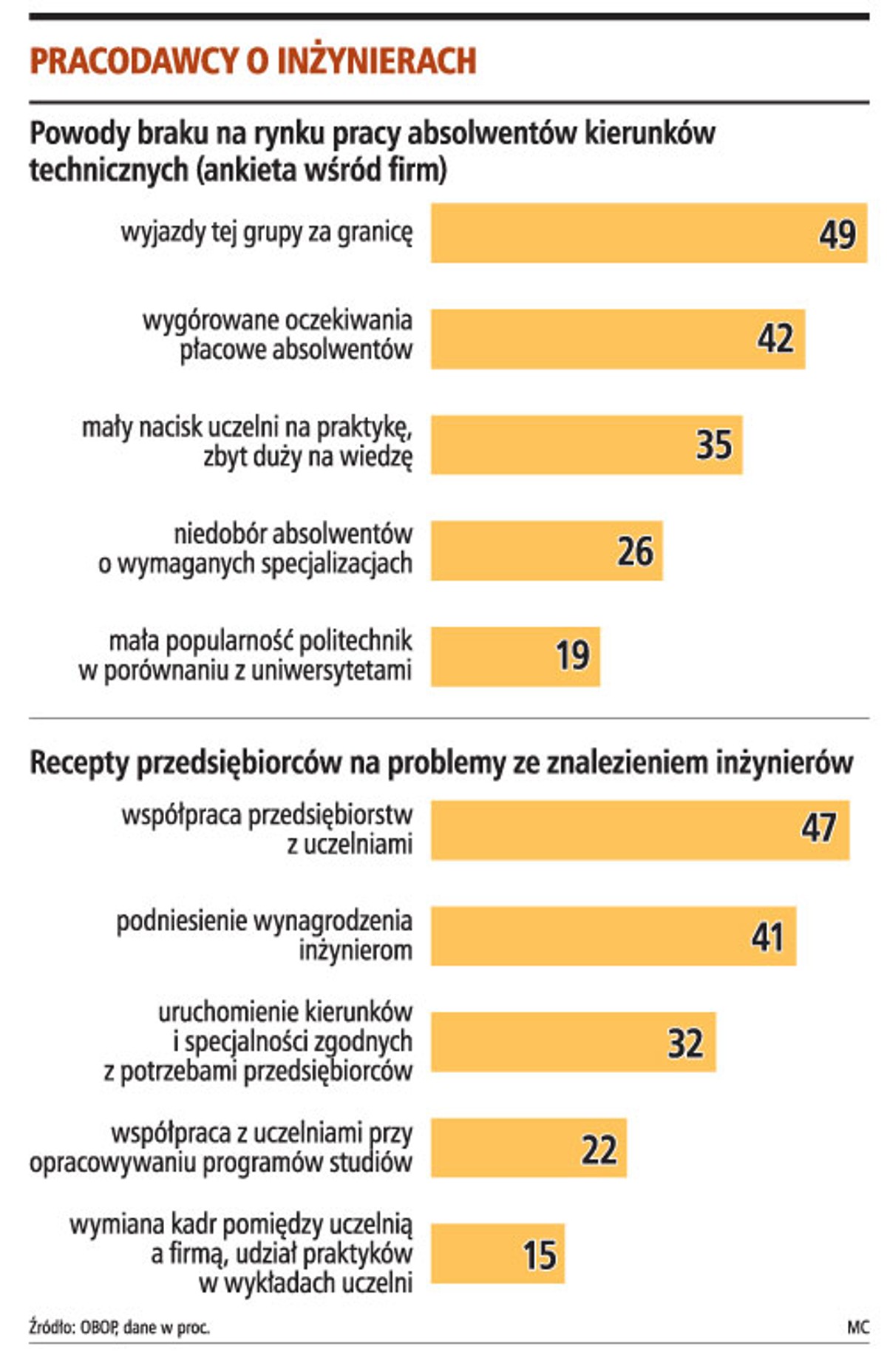 Pracodawcy o inżynierach