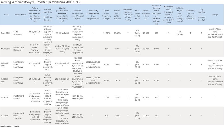 Ranking kart kredytowych – oferta z października 2010 r. cz.2