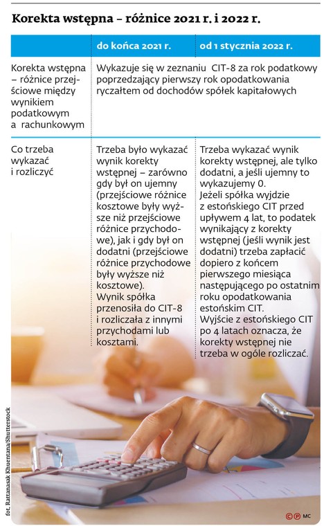 Korekta wstępna - różnice 2021 r. i 2022 r.