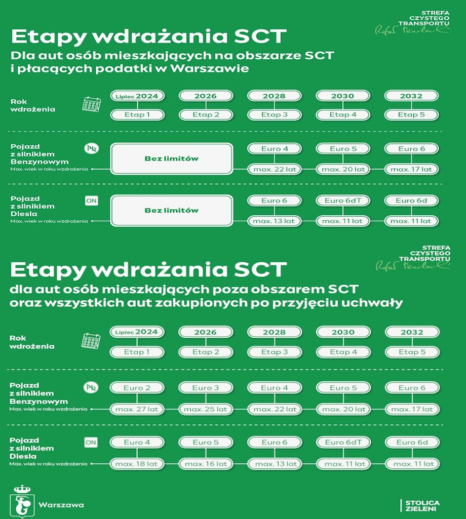 SCT Warszawa harmonogram