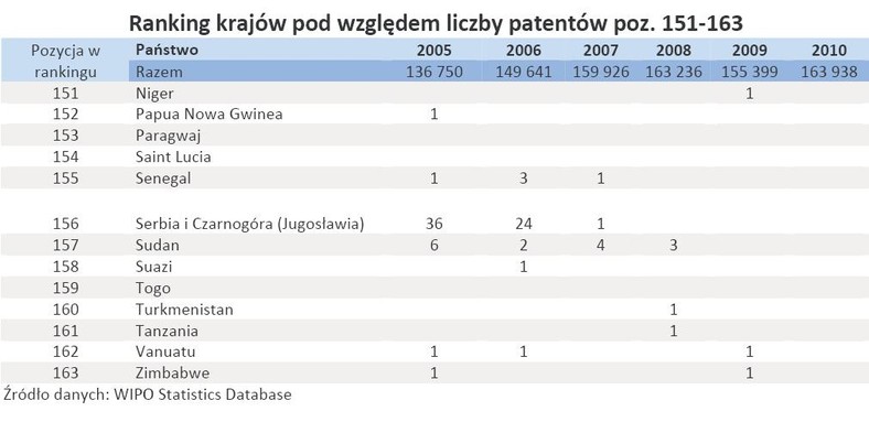 Ranking państw pod względem liczby patentów - poz. 151-163