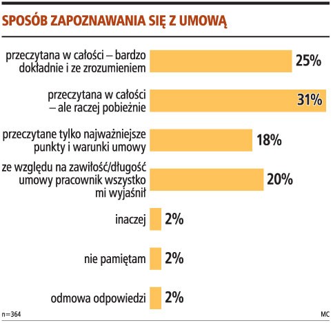 Sposób zapoznawania się z umową