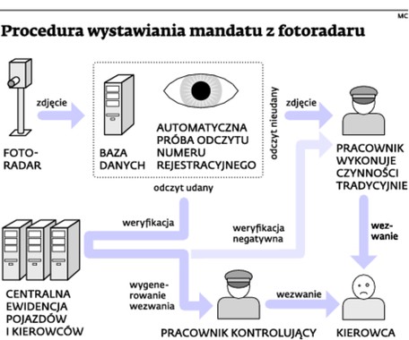 Procedura wystawiania mandatu z fotoradaru