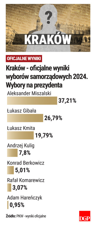 Kraków - wyniki - oficjalne - wybory samorządowe 2024