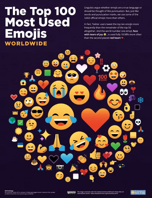 100 najpopularniejszych emoji świata