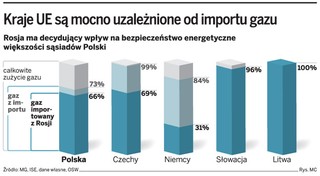 Solidarność energetyczna? Unia wykreśliła to z rozporządzenia