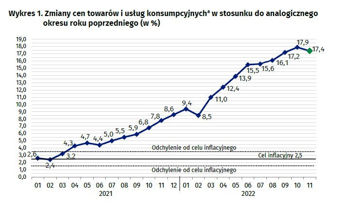 Inflacja Pozytywnie Zaskoczyła Gus Podał Najnowsze Dane Forsalpl 5007