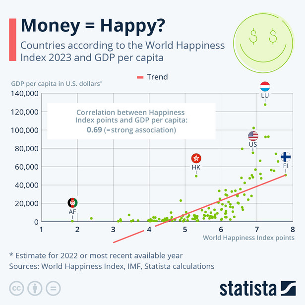 Pieniądze a szczęście