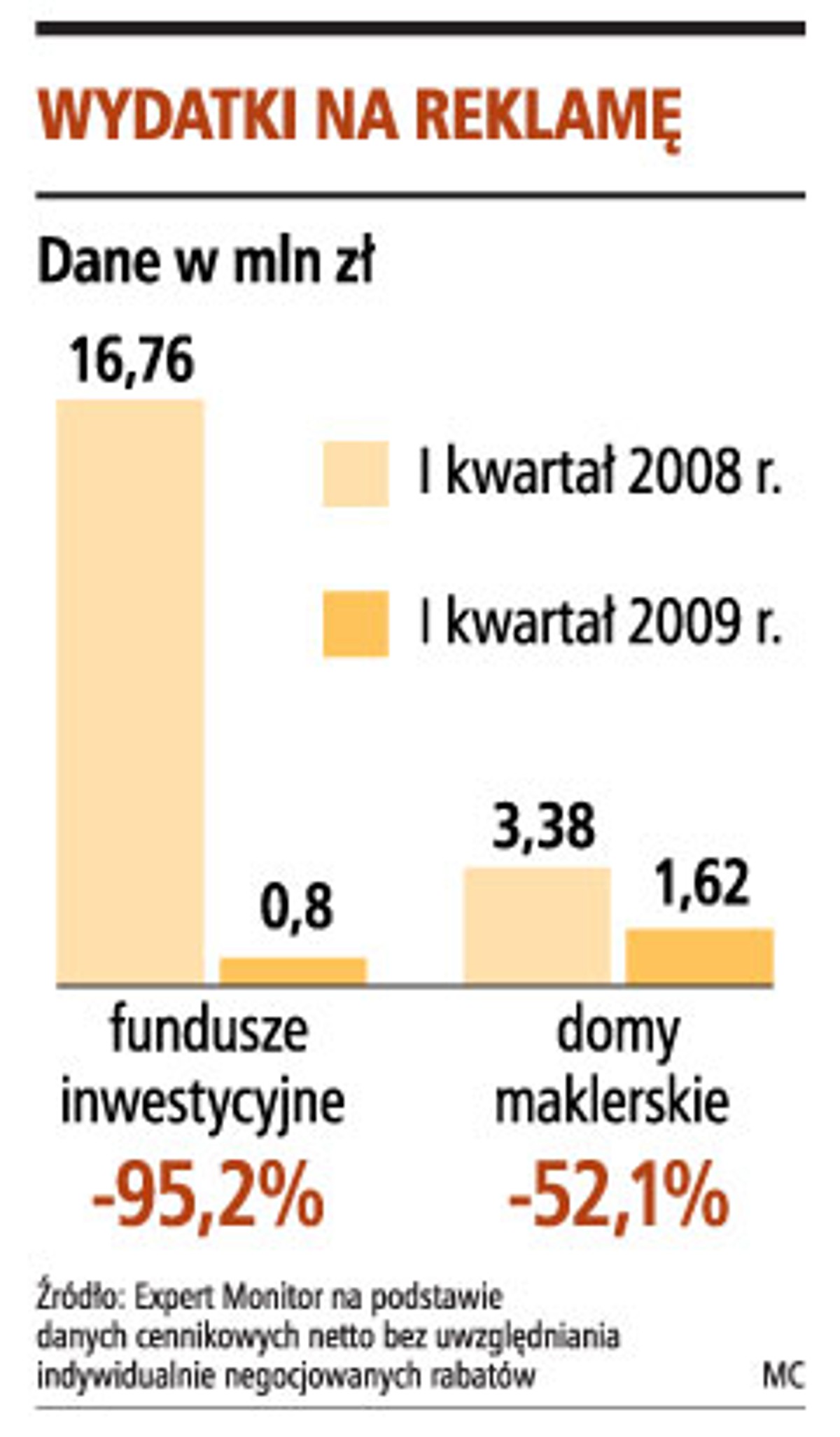 Wydatki na reklamę