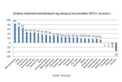 Branżowi liderzy giełdowej hossy