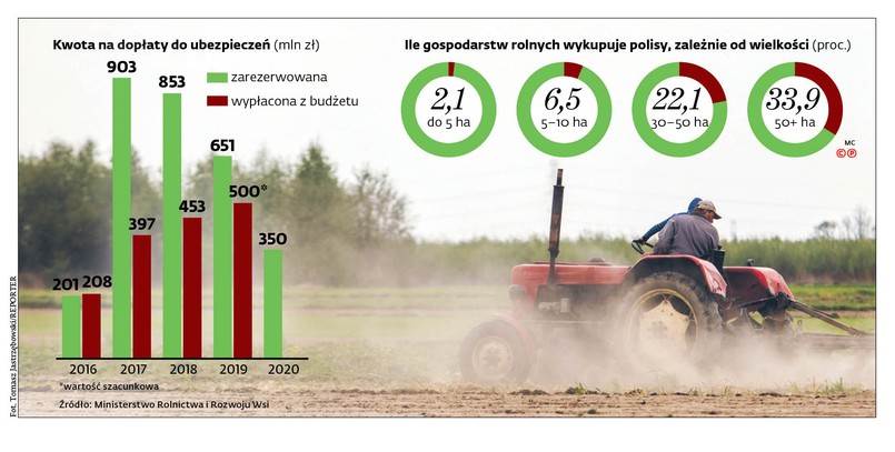 Kończą się dotowane ubezpieczenia dla rolników