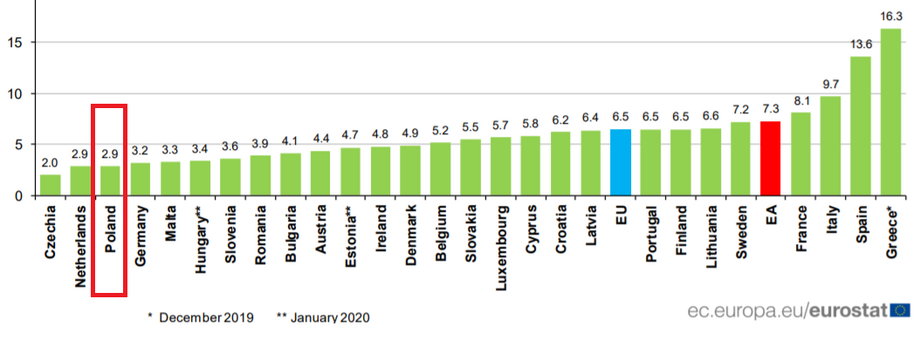Bezrobocie w Europie marzec 2020